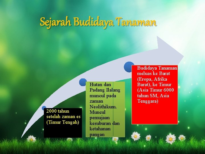 Sejarah Budidaya Tanaman 2000 tahun setelah zaman es (Timur Tengah) Hutan dan Padang Ilalang