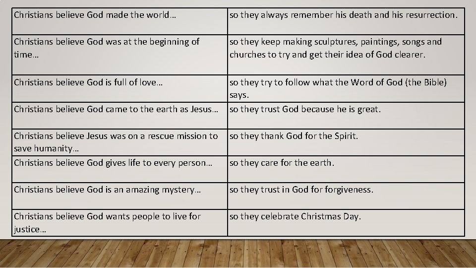 Christians believe God made the world… so they always remember his death and his