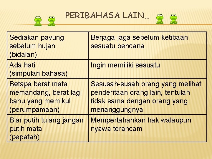 PERIBAHASA LAIN… Sediakan payung sebelum hujan (bidalan) Ada hati (simpulan bahasa) Berjaga-jaga sebelum ketibaan