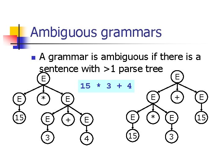 Ambiguous grammars n A grammar is ambiguous if there is a sentence with >1