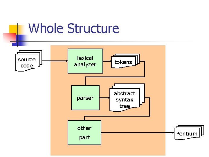 Whole Structure source code lexical analyzer tokens parser abstract syntax tree other part Pentium
