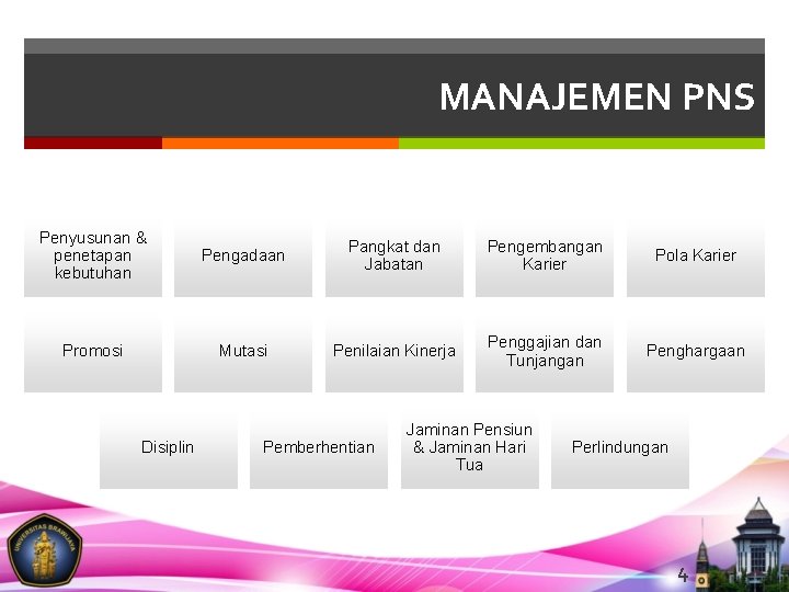 MANAJEMEN PNS Penyusunan & penetapan kebutuhan Pengadaan Pangkat dan Jabatan Pengembangan Karier Pola Karier