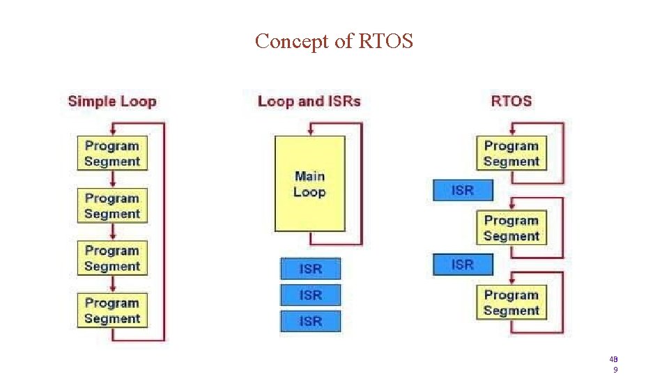 Concept of RTOS 3 40 9 