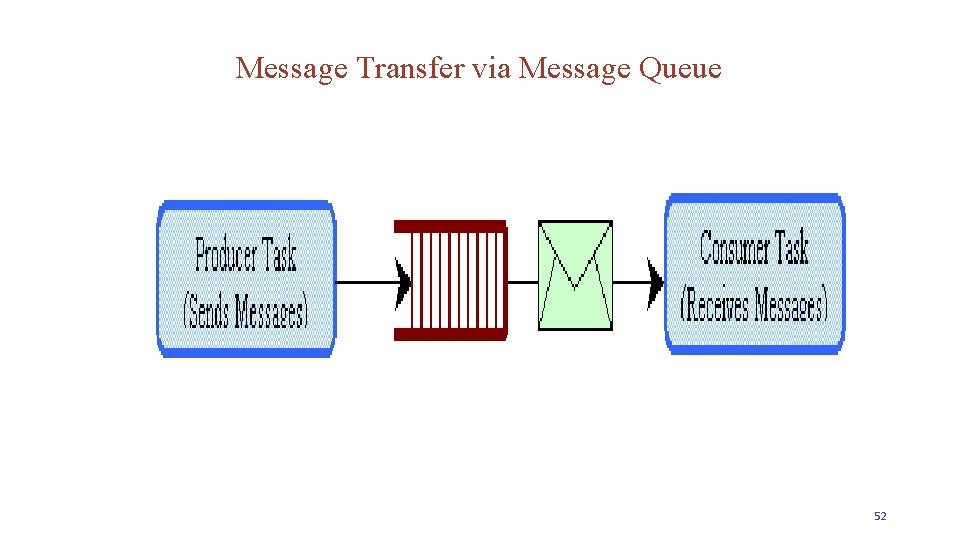Message Transfer via Message Queue 52 