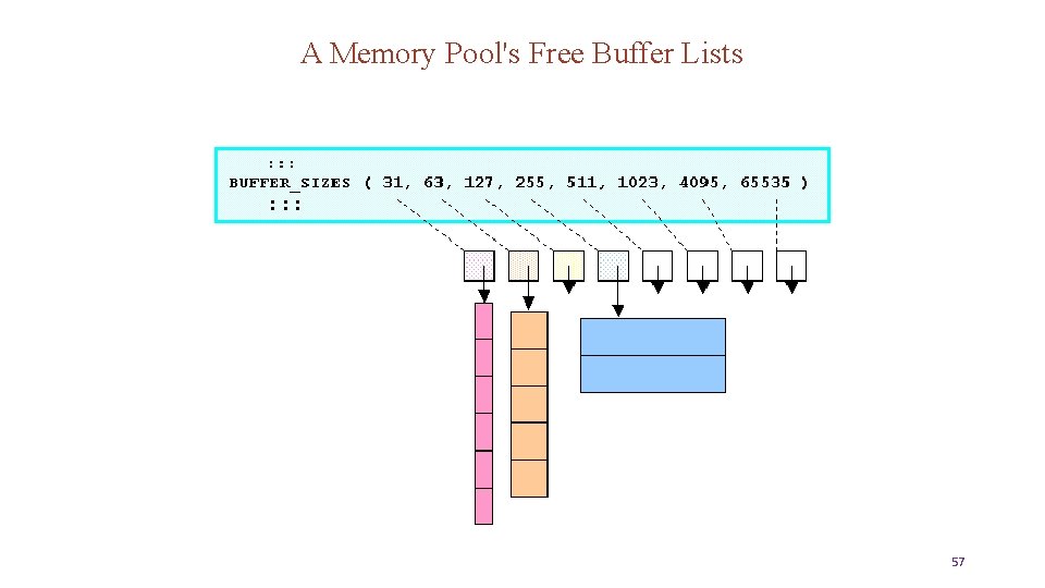 A Memory Pool's Free Buffer Lists 57 
