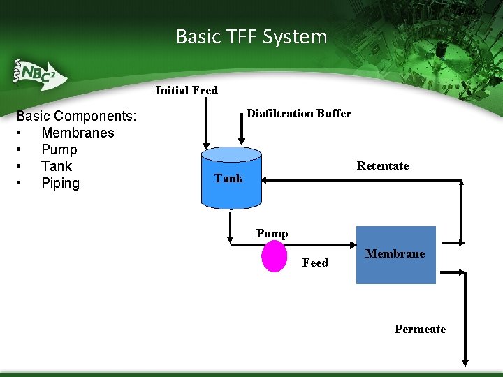 Basic TFF System Initial Feed Basic Components: • Membranes • Pump • Tank • Basic TFF System Initial Feed Basic Components: • Membranes • Pump • Tank •