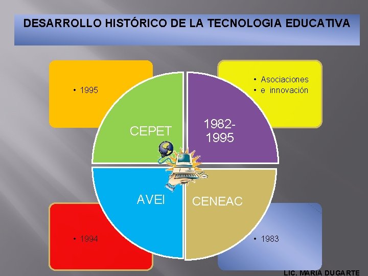 DESARROLLO HISTÓRICO DE LA TECNOLOGIA EDUCATIVA • Asociaciones • e innovación • 1995 •