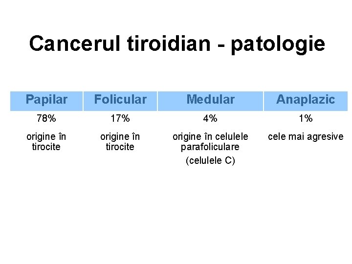 Cancerul tiroidian - patologie Papilar Folicular Medular Anaplazic 78% 17% 4% 1% origine în