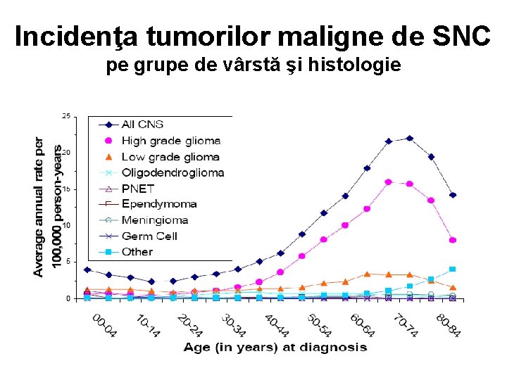 Incidenţa tumorilor maligne de SNC pe grupe de vârstă şi histologie 