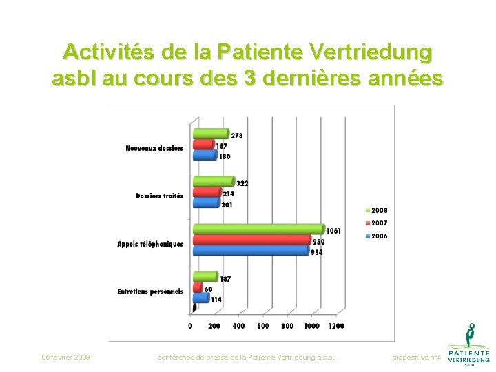 Activités de la Patiente Vertriedung asbl au cours des 3 dernières années 05 février