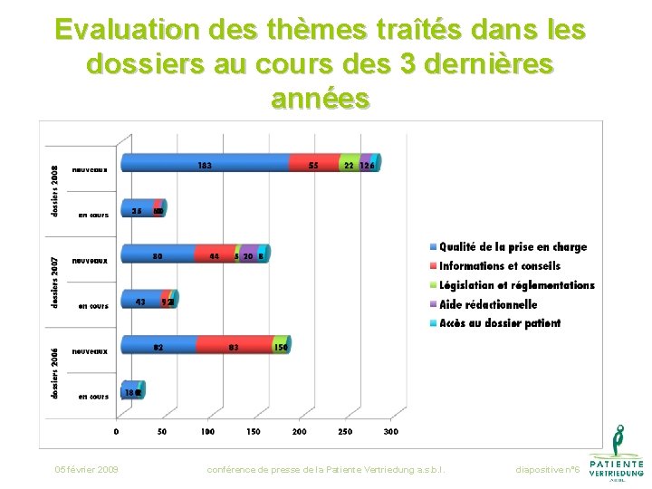 Evaluation des thèmes traîtés dans les dossiers au cours des 3 dernières années 05