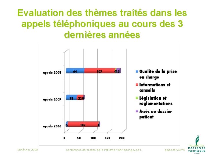 Evaluation des thèmes traîtés dans les appels téléphoniques au cours des 3 dernières années