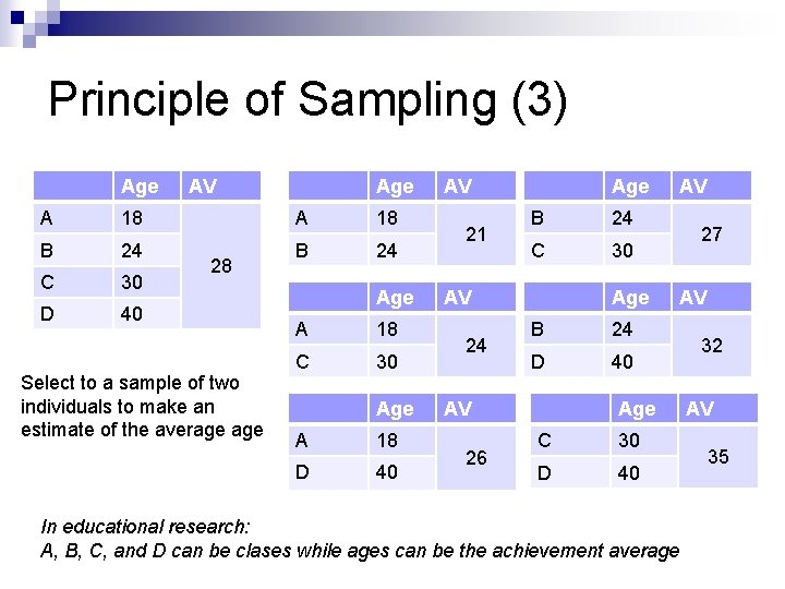 Principle of Sampling (3) Age AV Age A 18 B 24 C 30 D