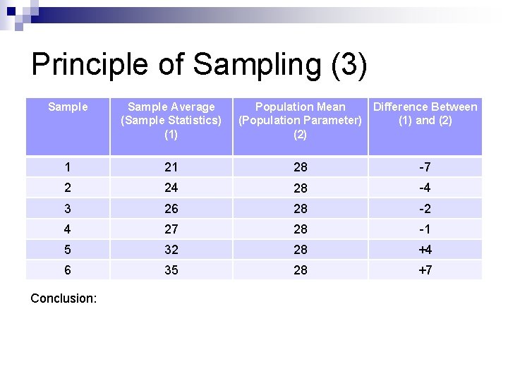 Principle of Sampling (3) Sample Average (Sample Statistics) (1) 1 21 28 -7 2