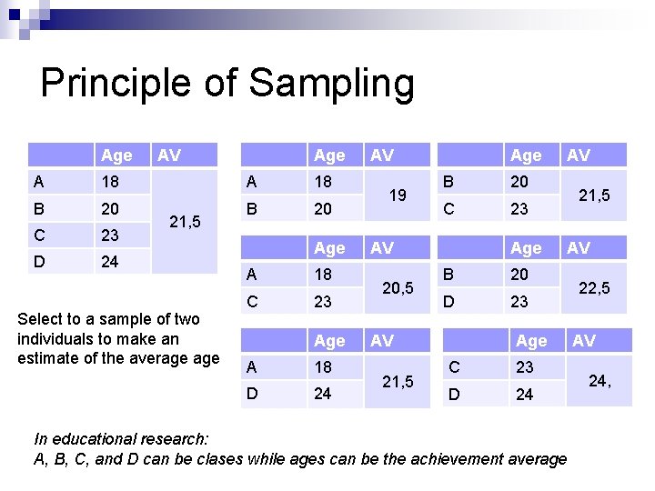 Principle of Sampling Age AV Age A 18 B 20 C 23 D 24