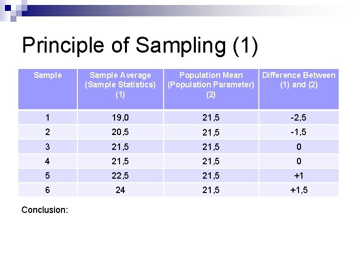 Principle of Sampling (1) Sample Average (Sample Statistics) (1) 1 19, 0 21, 5