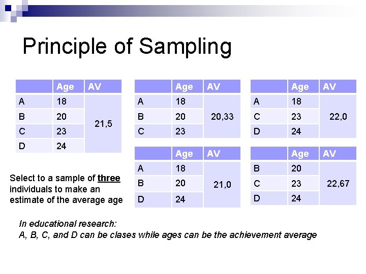 Principle of Sampling Age AV Age A 18 B 20 C 23 D 24