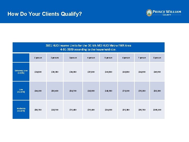 How Do Your Clients Qualify? 2021 HUD Income Limits for the DC-VA-MD HUD Metro