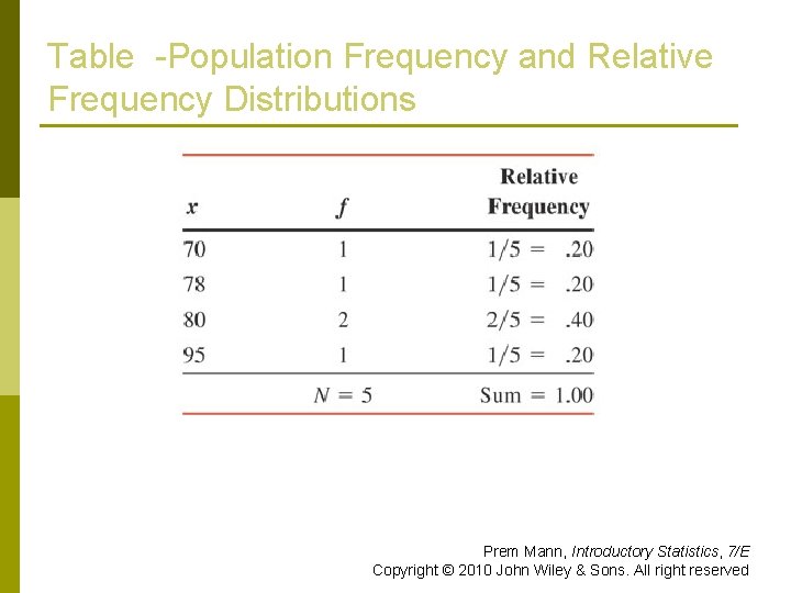 Table -Population Frequency and Relative Frequency Distributions Prem Mann, Introductory Statistics, 7/E Copyright ©