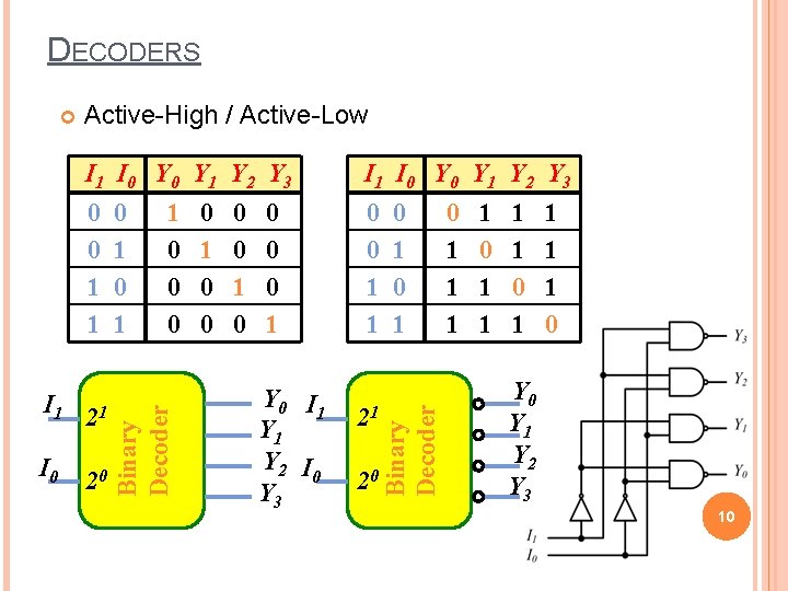 DECODERS Active-High / Active-Low I 1 I 0 Y 0 Y 1 Y 2 DECODERS Active-High / Active-Low I 1 I 0 Y 0 Y 1 Y 2