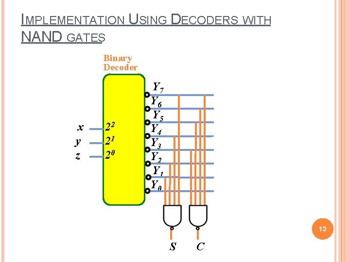 IMPLEMENTATION USING DECODERS WITH NAND GATES Binary Decoder x y z 22 21 20 IMPLEMENTATION USING DECODERS WITH NAND GATES Binary Decoder x y z 22 21 20
