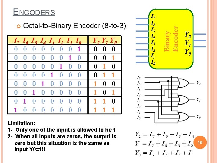 I 7 0 0 0 0 1 Octal-to-Binary Encoder (8 -to-3) I 6 I 7 0 0 0 0 1 Octal-to-Binary Encoder (8 -to-3) I 6
