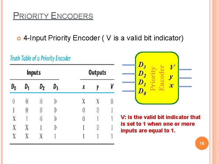 PRIORITY ENCODERS 4 -Input Priority Encoder ( V is a valid bit indicator) D PRIORITY ENCODERS 4 -Input Priority Encoder ( V is a valid bit indicator) D