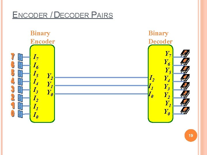 ENCODER / DECODER PAIRS Binary Encoder I 7 I 6 I 5 I 4 ENCODER / DECODER PAIRS Binary Encoder I 7 I 6 I 5 I 4