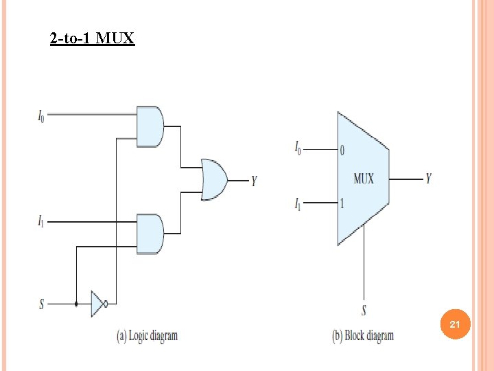 2 -to-1 MUX 21 2 -to-1 MUX 21