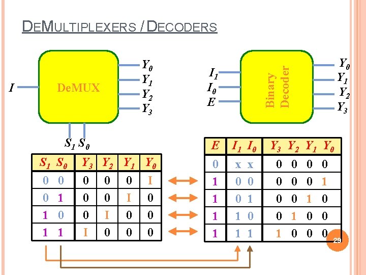 DEMULTIPLEXERS / DECODERS De. MUX I S 1 S 0 Y 3 Y 2 DEMULTIPLEXERS / DECODERS De. MUX I S 1 S 0 Y 3 Y 2