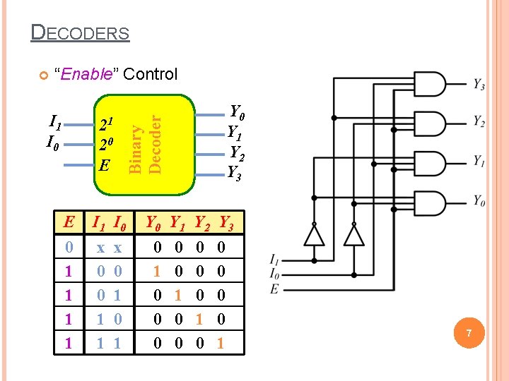DECODERS “Enable” Control I 1 I 0 Y 1 Y 2 Y 3 Binary DECODERS “Enable” Control I 1 I 0 Y 1 Y 2 Y 3 Binary