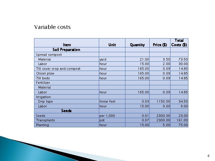 Variable costs Item Soil Preparation Spread compost Material Labor Till cover crop and compost