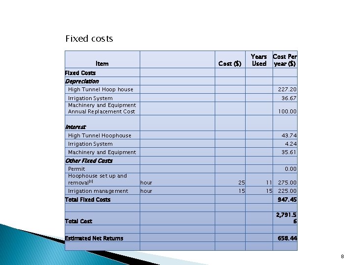 Fixed costs Item Cost ($) Years Used Cost Per year ($) Fixed Costs Depreciation