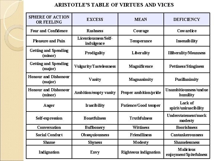 ARISTOTLE'S TABLE OF VIRTUES AND VICES SPHERE OF ACTION OR FEELING EXCESS MEAN DEFICIENCY