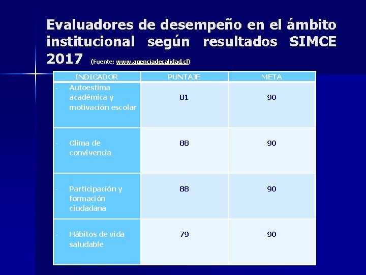 Evaluadores de desempeño en el ámbito institucional según resultados SIMCE 2017 (Fuente: www. agenciadecalidad.