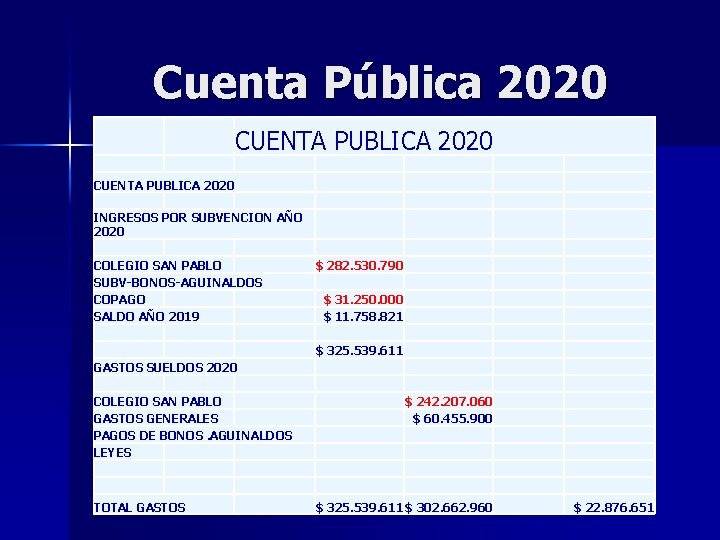 Cuenta Pública 2020 CUENTA PUBLICA 2020 INGRESOS POR SUBVENCION AÑO 2020 COLEGIO SAN PABLO