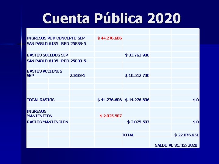 Cuenta Pública 2020 INGRESOS POR CONCEPTO SEP $ 44. 276. 606 SAN PABLO 6135