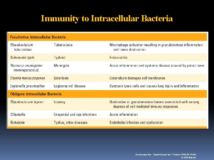 Immunity to Intracellular Bacteria Downloaded from: Student. Consult (on 7 October 2006 08: 19