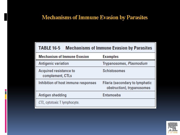 Mechanisms of Immune Evasion by Parasites 