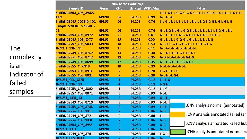 The complexity is an Indicator of failed samples Sample ID Smith. NGS 553_CDS_8982 C
