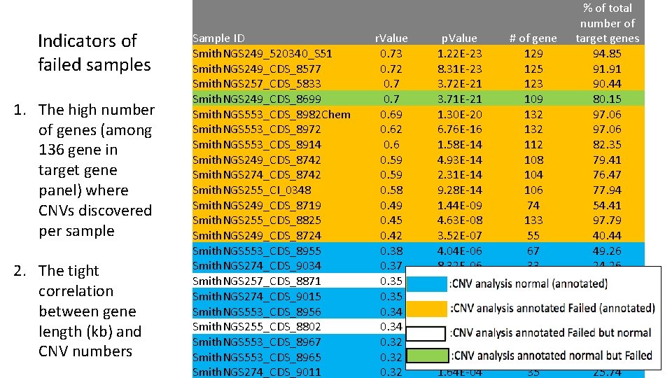 Indicators of failed samples 1. The high number of genes (among 136 gene in