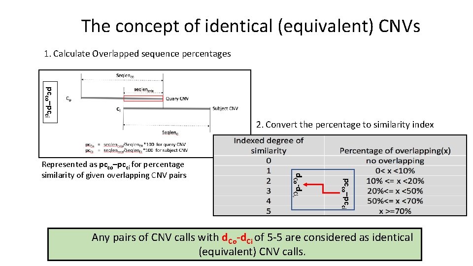 The concept of identical (equivalent) CNVs 1. Calculate Overlapped sequence percentages pcco–pcci 2. Convert