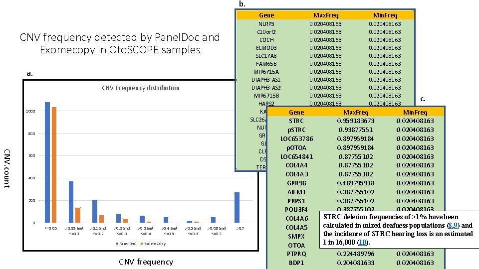 b. Gene a. CNV Frequency distribution 1000 800 CNV. count 600 400 200 <=0.