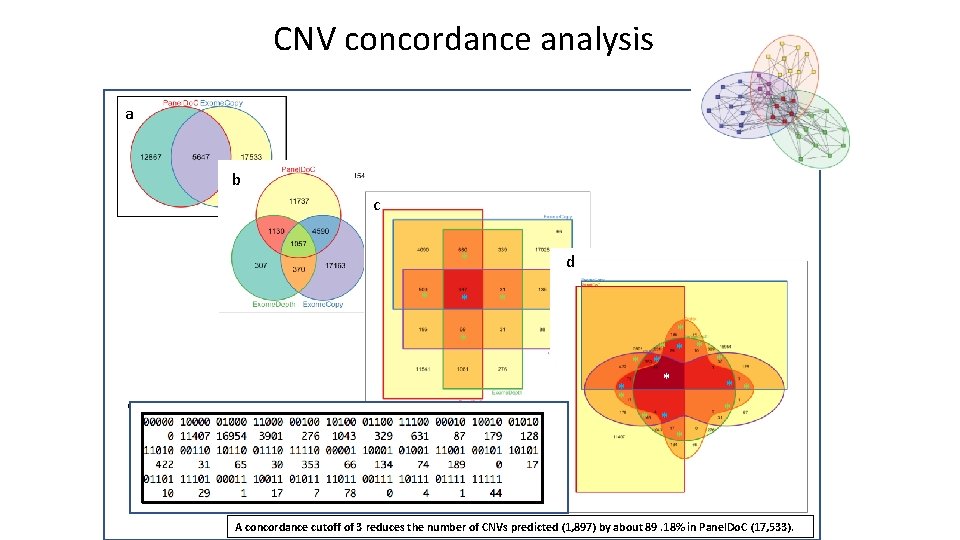 CNV concordance analysis a b c * * e d * * * *