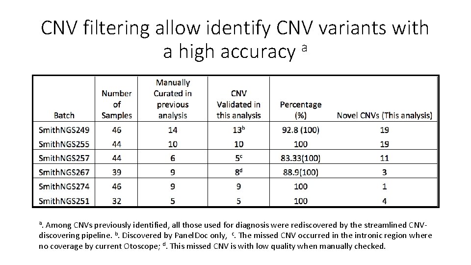 CNV filtering allow identify CNV variants with a high accuracy a a. Among CNVs