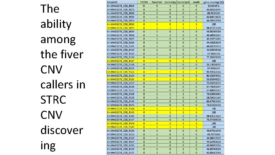 The ability among the fiver CNV callers in STRC CNV discover ing 