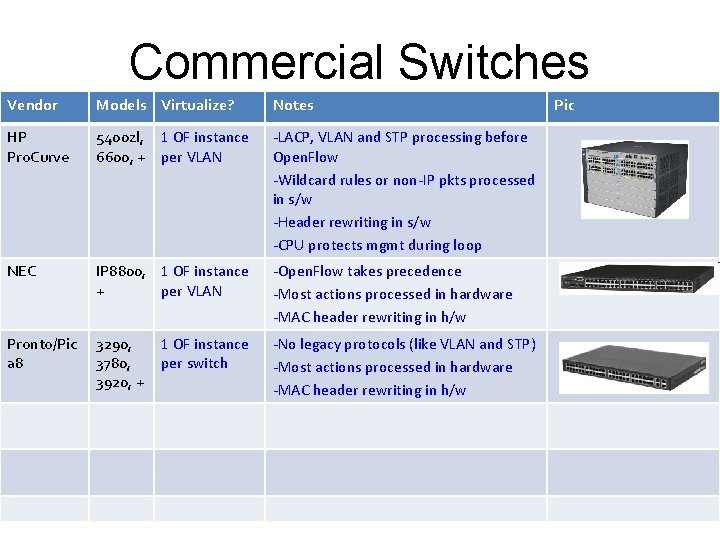 Commercial Switches Vendor Models Virtualize? Notes HP Pro. Curve 5400 zl, 1 OF instance Commercial Switches Vendor Models Virtualize? Notes HP Pro. Curve 5400 zl, 1 OF instance