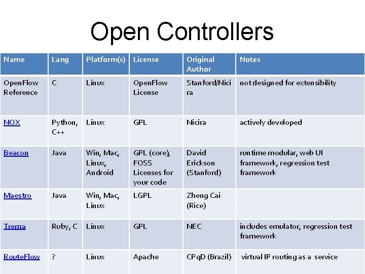 Open Controllers Name Lang Platform(s) License Original Author Notes Open. Flow Reference C Linux Open Controllers Name Lang Platform(s) License Original Author Notes Open. Flow Reference C Linux