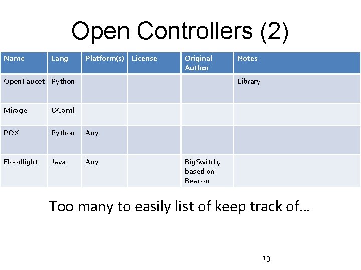 Open Controllers (2) Name Lang Platform(s) License Original Author Open. Faucet Python Notes Library Open Controllers (2) Name Lang Platform(s) License Original Author Open. Faucet Python Notes Library