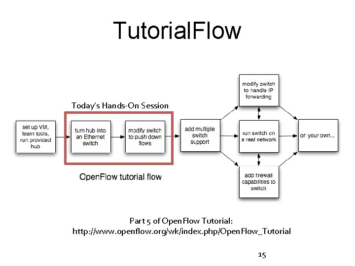 Tutorial. Flow Today’s Hands-On Session Part 5 of Open. Flow Tutorial: http: //www. openflow. Tutorial. Flow Today’s Hands-On Session Part 5 of Open. Flow Tutorial: http: //www. openflow.